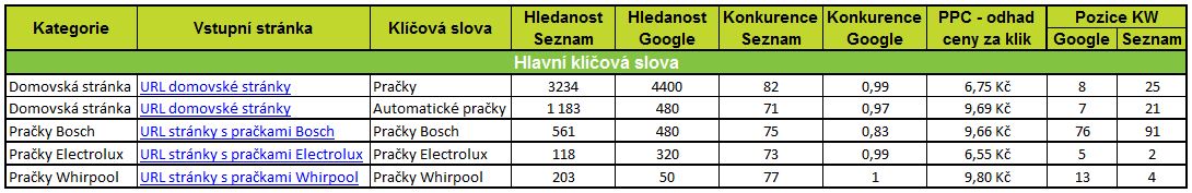 Výstup Analýzy klíčových slov